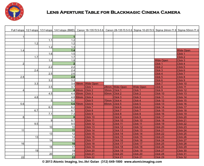 Photography F Stop Chart